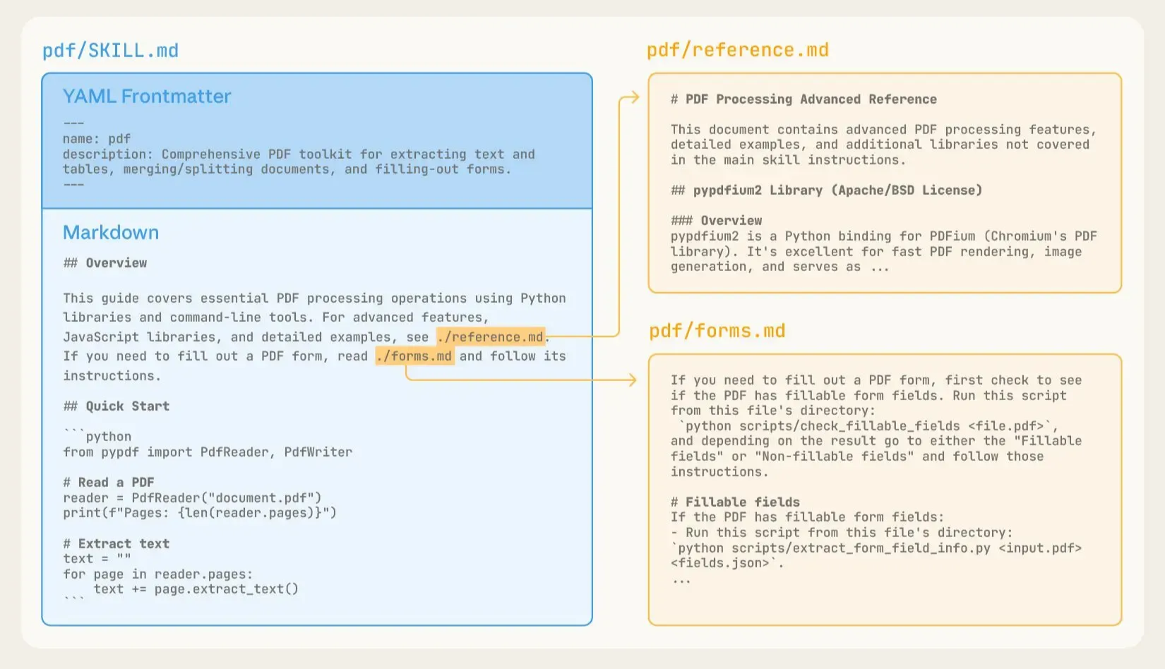 Anthropic’s diagram showing how agent skills use progressive disclosure with YAML frontmatter, markdown content, and reference files